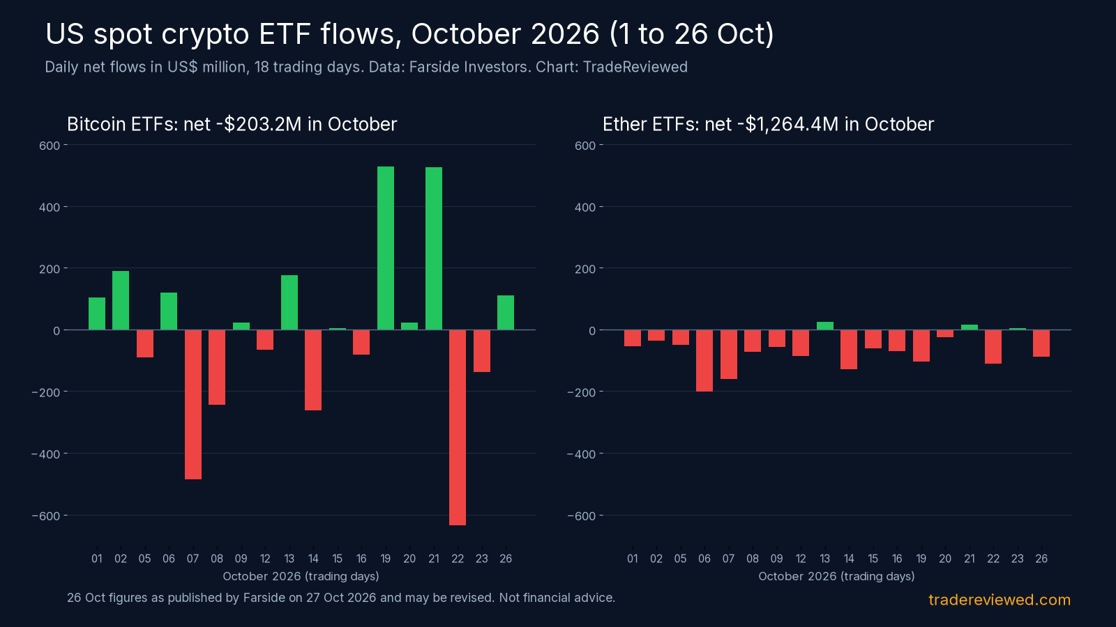 Chart: US spot Bitcoin and Ether ETF daily net flows, 1 to 26 October 2026 (Farside data)