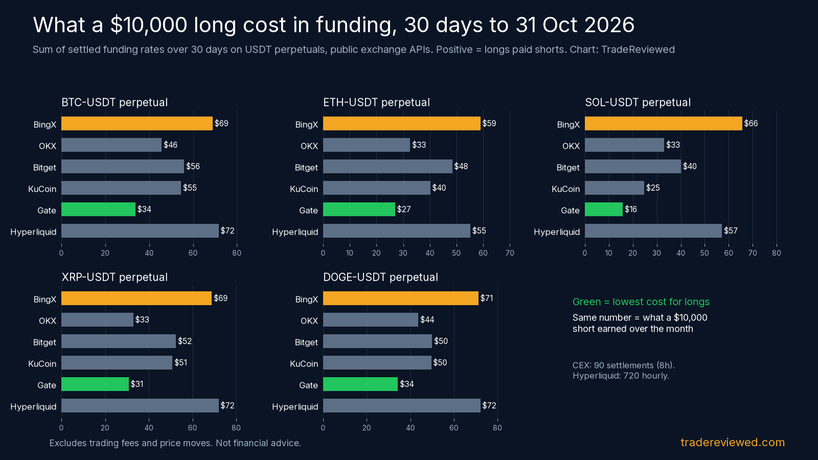 Chart: 30-day funding cost of a $10,000 long on BTC, ETH, SOL, XRP and DOGE perpetuals at BingX, OKX, Bitget, KuCoin, Gate and Hyperliquid, October 2026