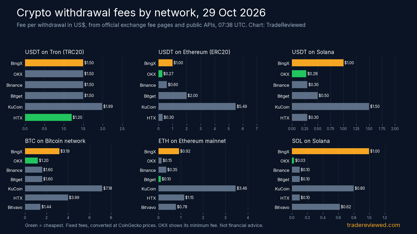 Chart: crypto withdrawal fees by network on 7 exchanges, 29 October 2026