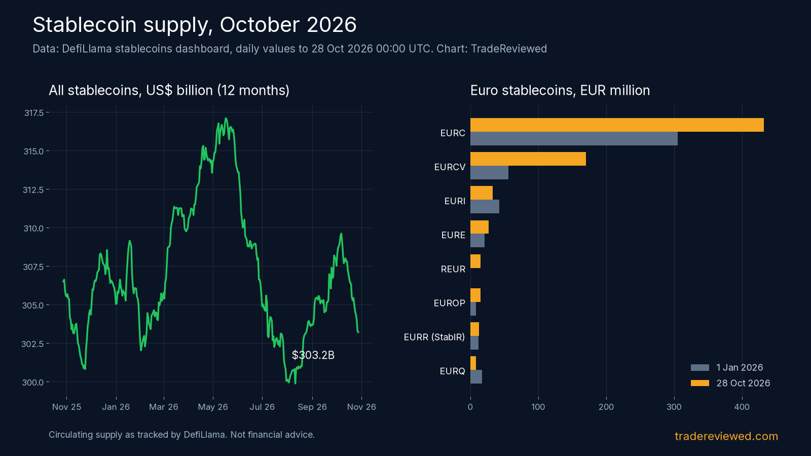 Chart: total stablecoin supply over 12 months and euro stablecoin supply on 1 January vs 28 October 2026 (DefiLlama data)